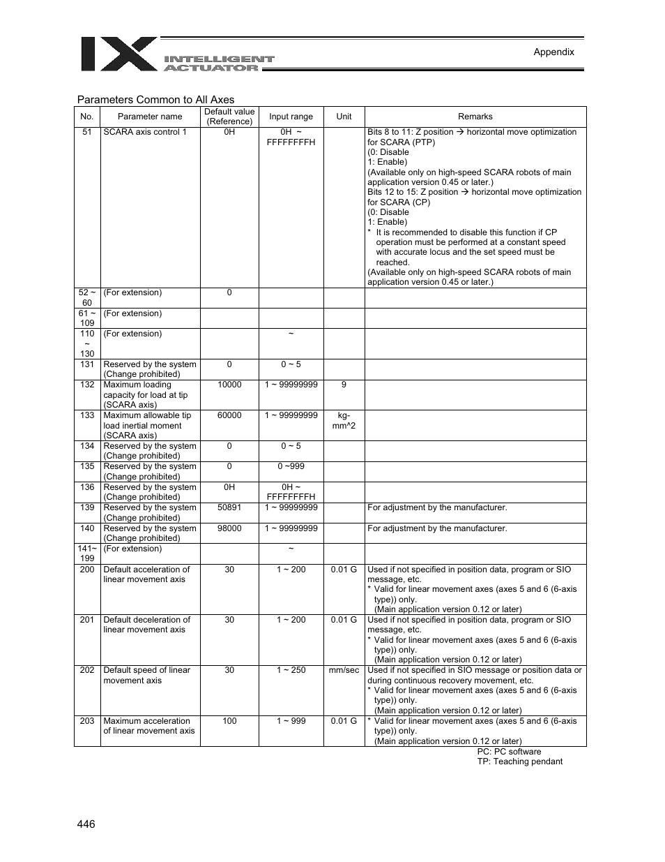 IAI America XSEL-QX User Manual | Page 470 / 558