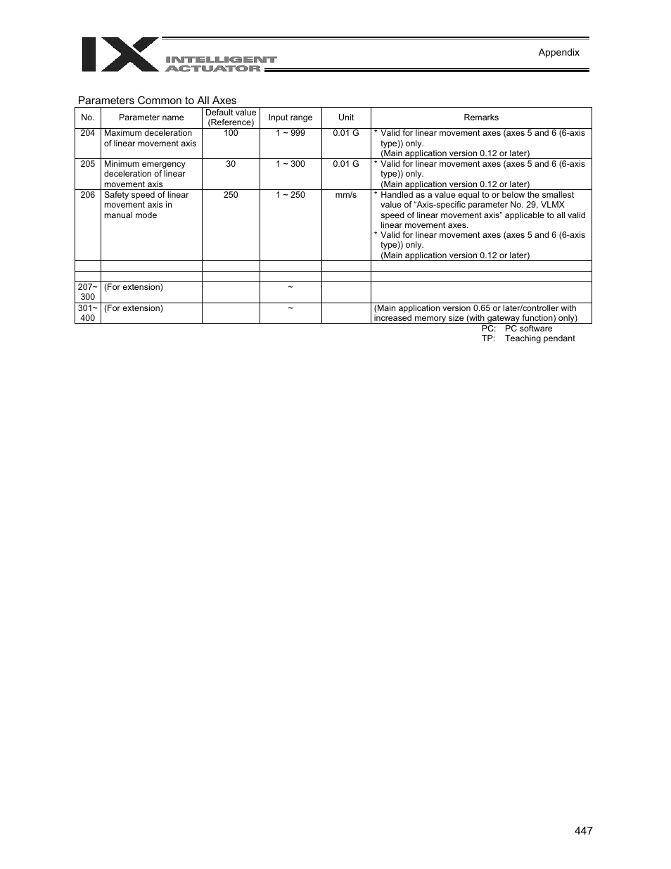 IAI America XSEL-QX User Manual | Page 471 / 558