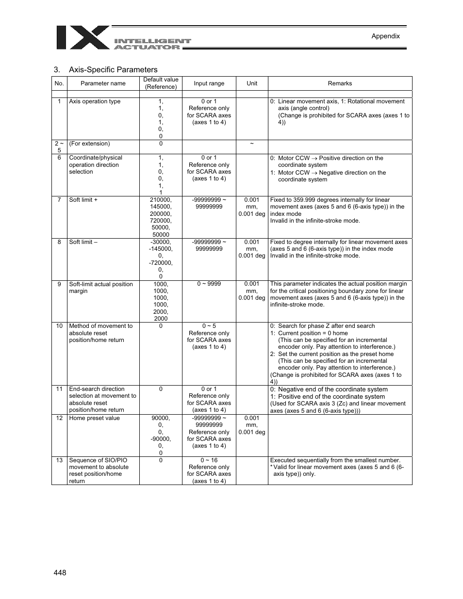 Axis-specific parameters | IAI America XSEL-QX User Manual | Page 472 / 558