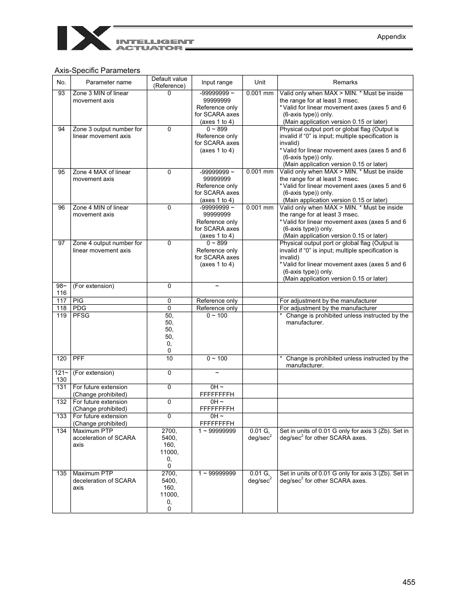 IAI America XSEL-QX User Manual | Page 479 / 558