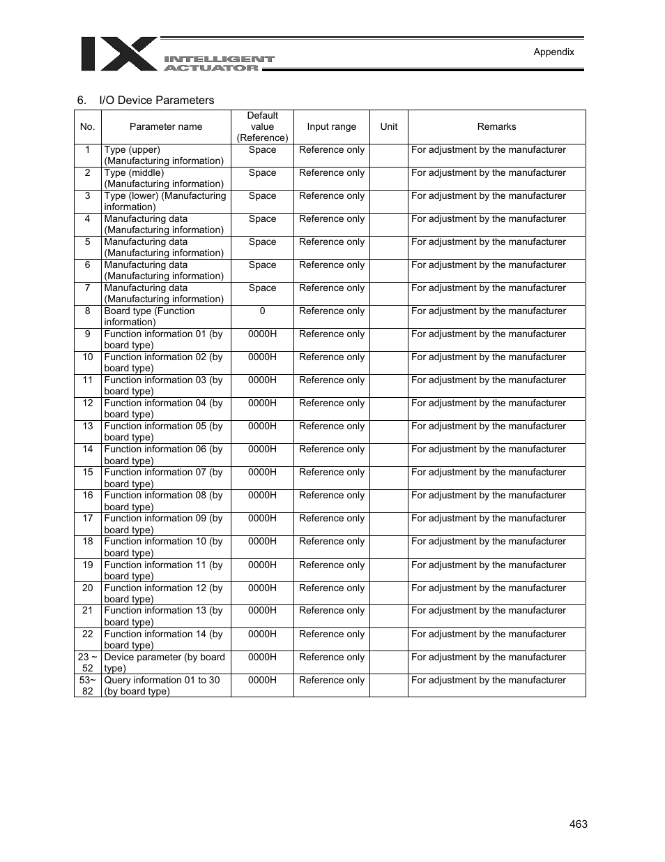 I/o device parameters | IAI America XSEL-QX User Manual | Page 487 / 558