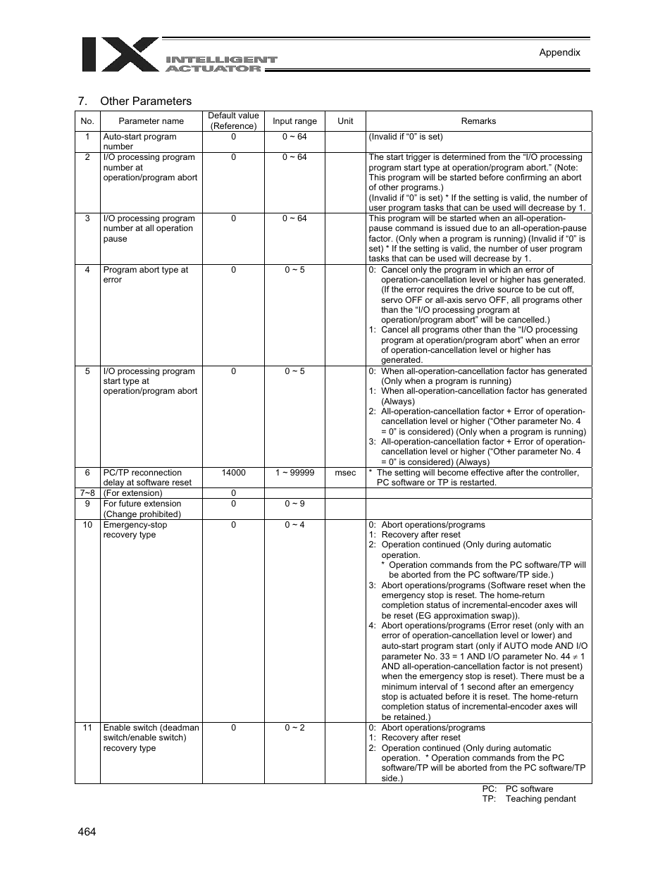 Other parameters | IAI America XSEL-QX User Manual | Page 488 / 558