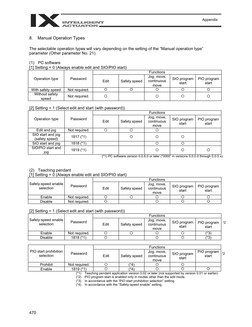 Manual operation types | IAI America XSEL-QX User Manual | Page 494 / 558