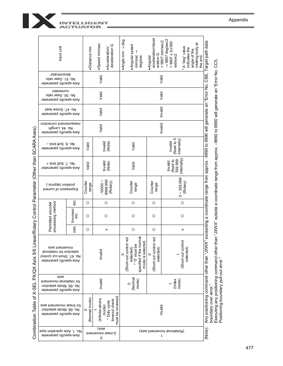 Axes) | IAI America XSEL-QX User Manual | Page 501 / 558