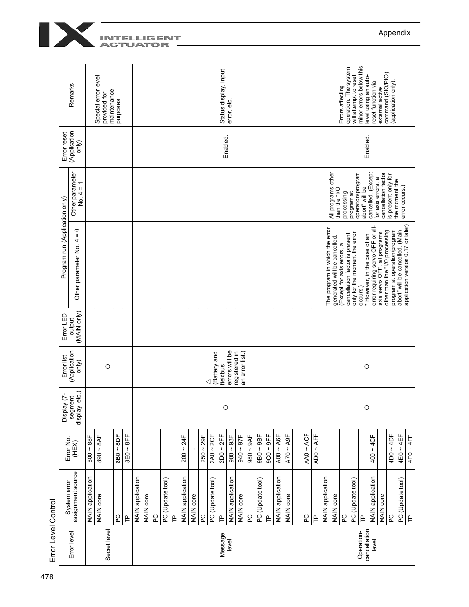 Error level control, 478 appendix error level control | IAI America XSEL-QX User Manual | Page 502 / 558