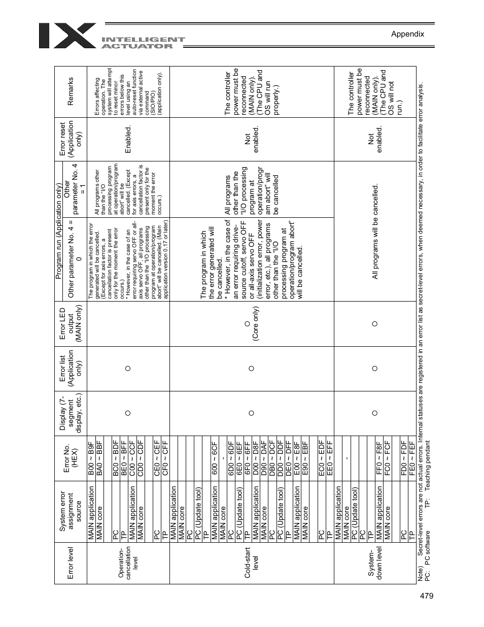 IAI America XSEL-QX User Manual | Page 503 / 558