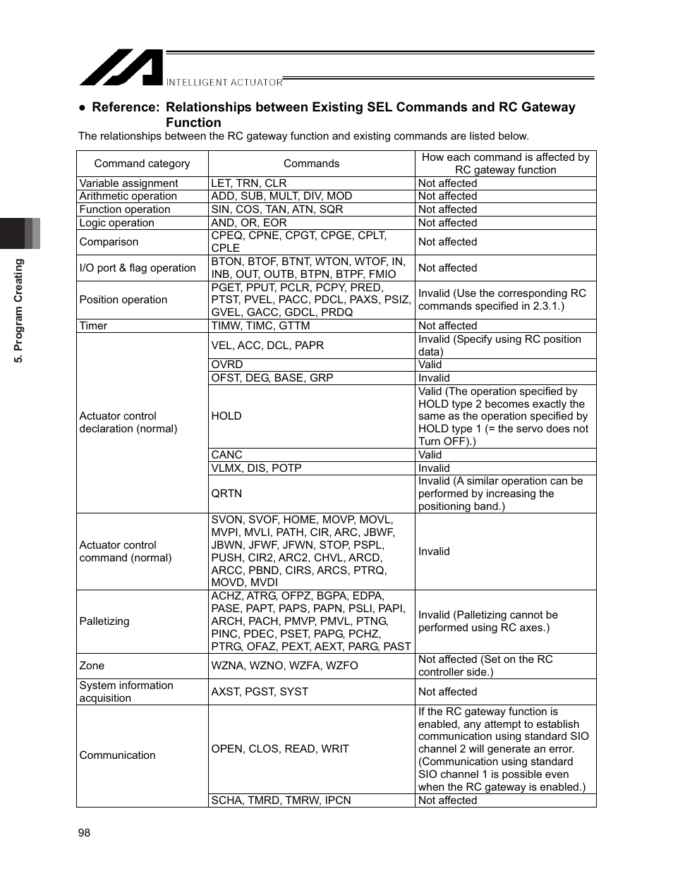 IAI America XSEL-S User Manual | Page 104 / 154