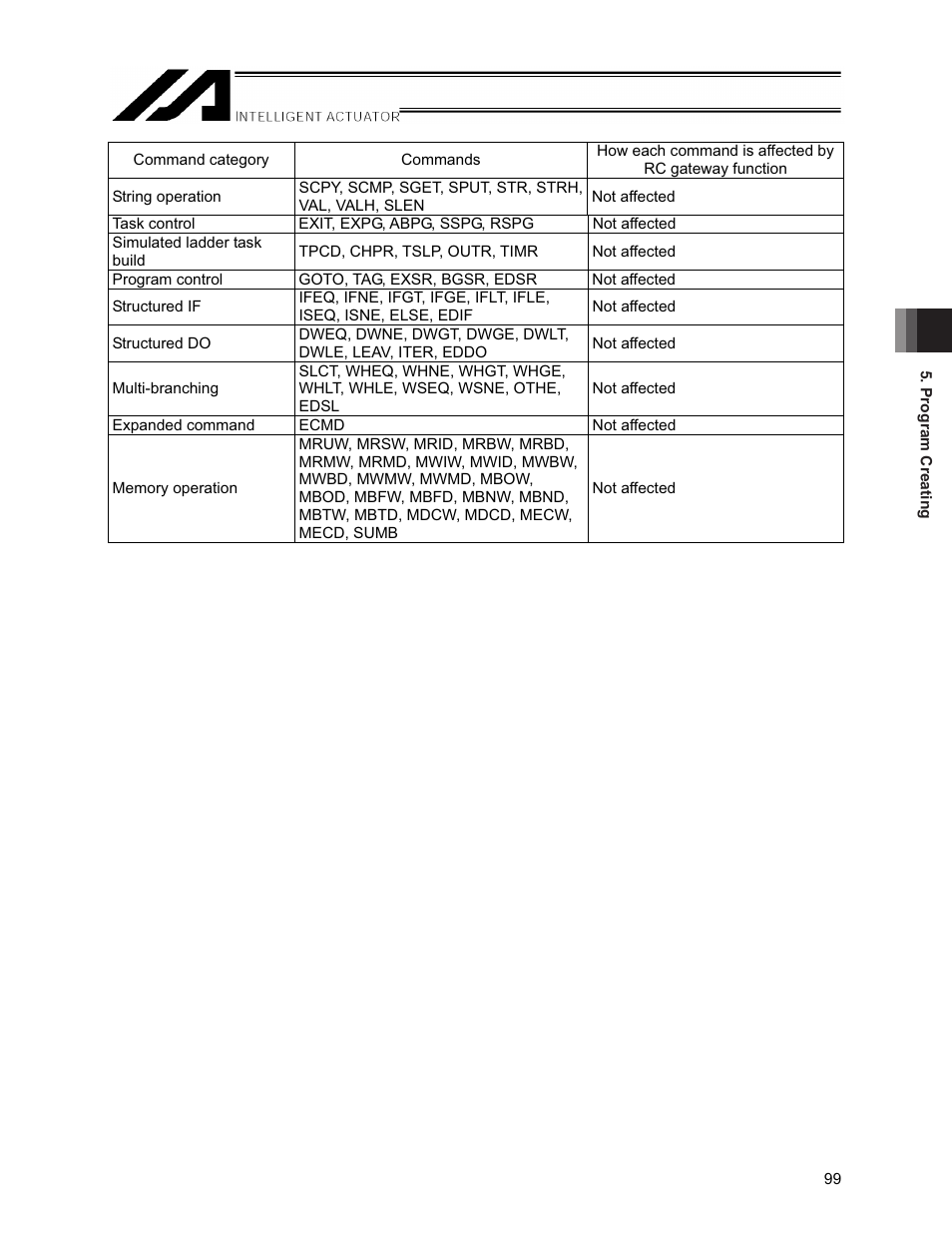 IAI America XSEL-S User Manual | Page 105 / 154