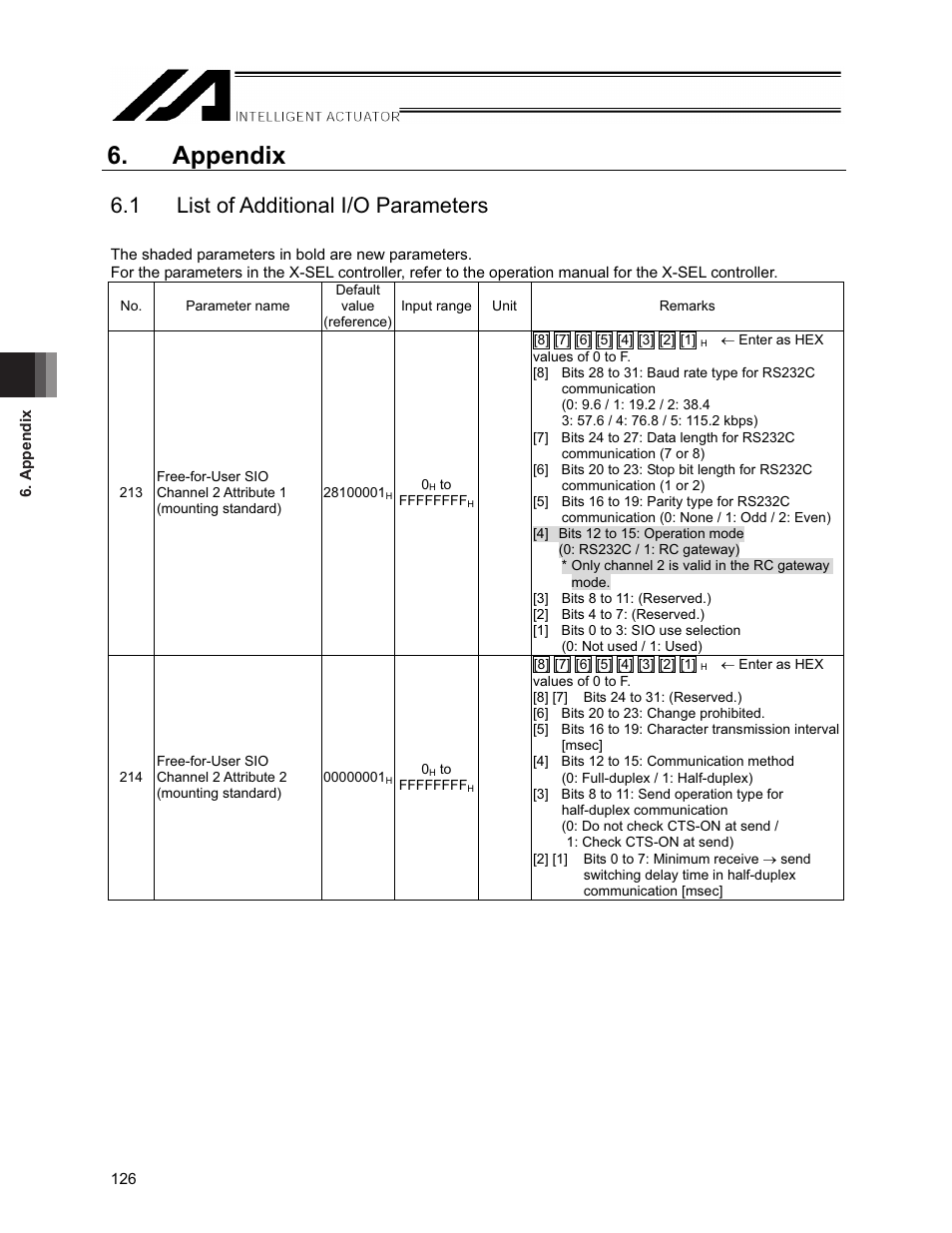 Appendix, 1 list of additional i/o parameters | IAI America XSEL-S User Manual | Page 132 / 154