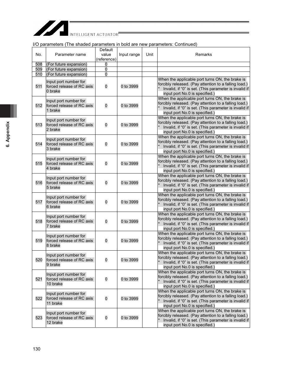 IAI America XSEL-S User Manual | Page 136 / 154