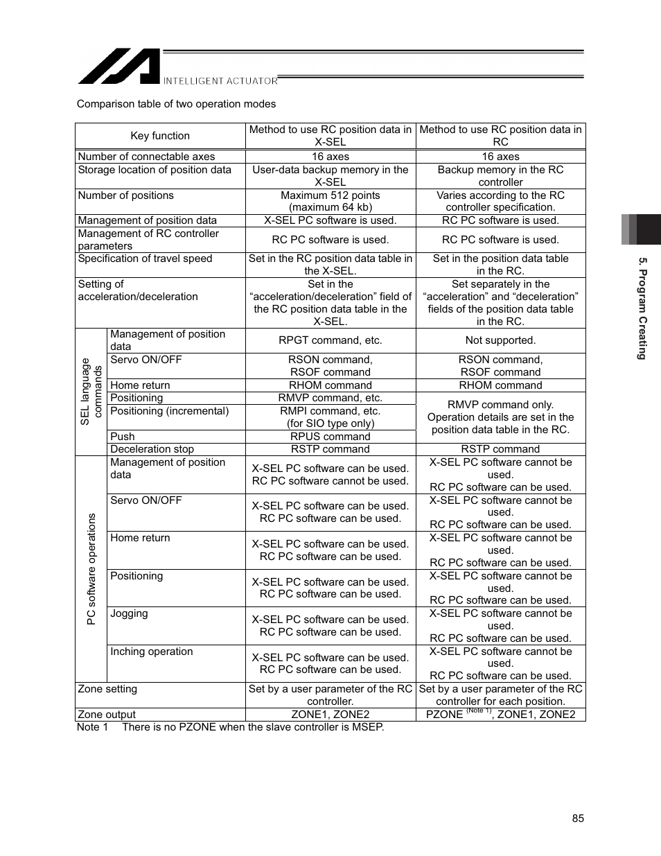 IAI America XSEL-S User Manual | Page 91 / 154