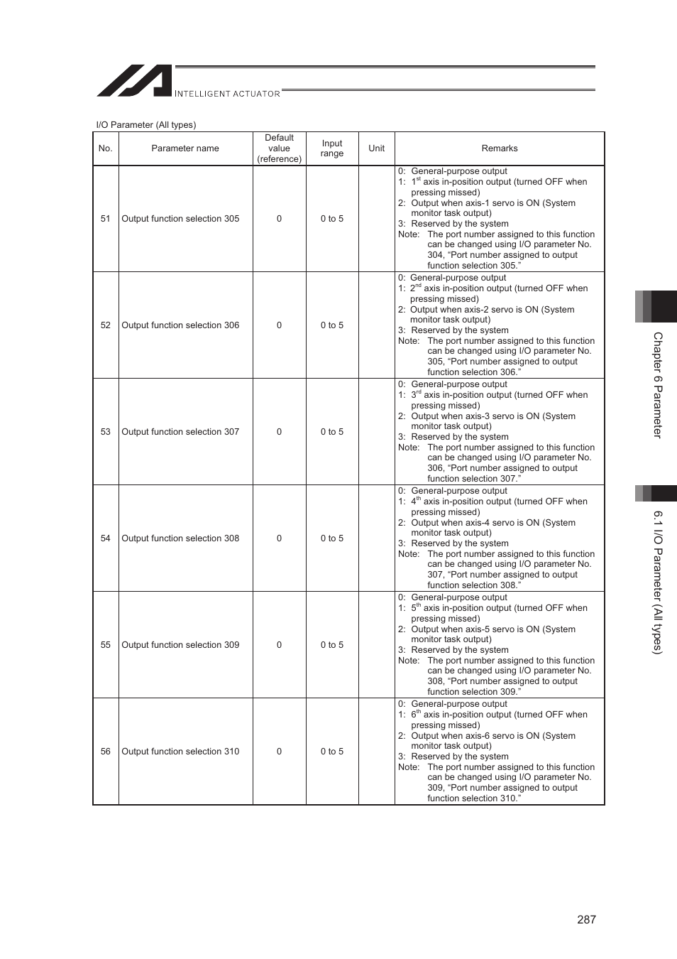 IAI America XSEL-S User Manual | Page 295 / 544