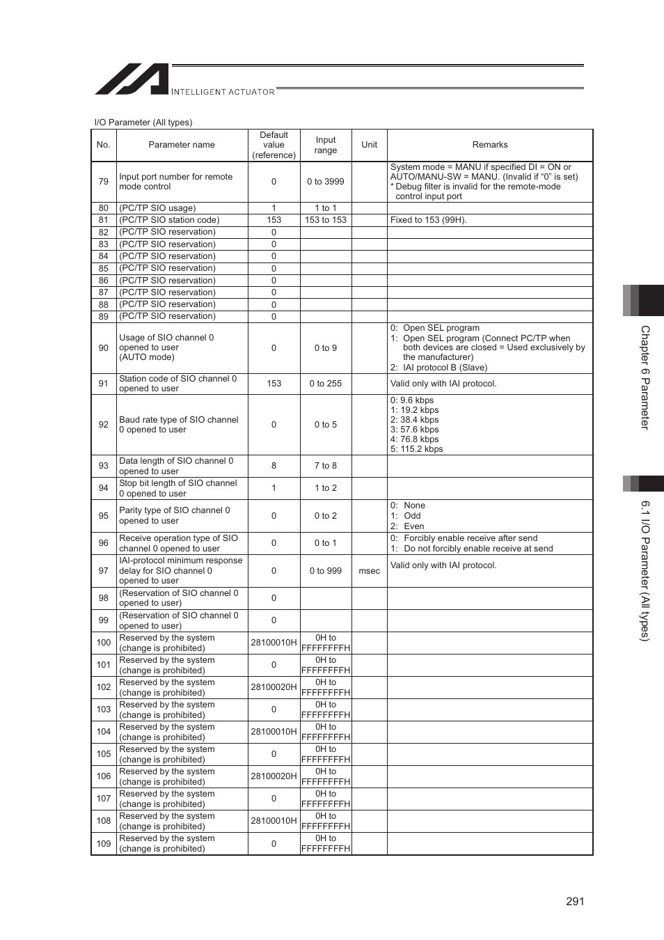 IAI America XSEL-S User Manual | Page 299 / 544