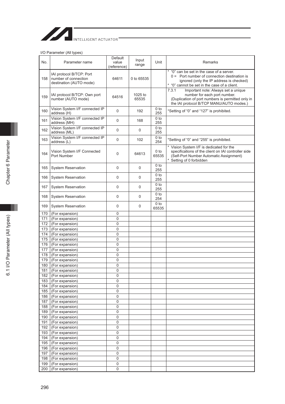 IAI America XSEL-S User Manual | Page 304 / 544