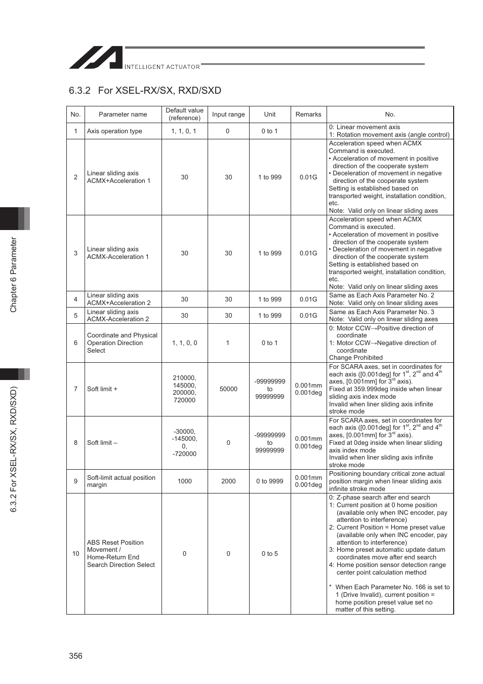 2 for xsel-rx/sx, rxd/sxd | IAI America XSEL-S User Manual | Page 364 / 544