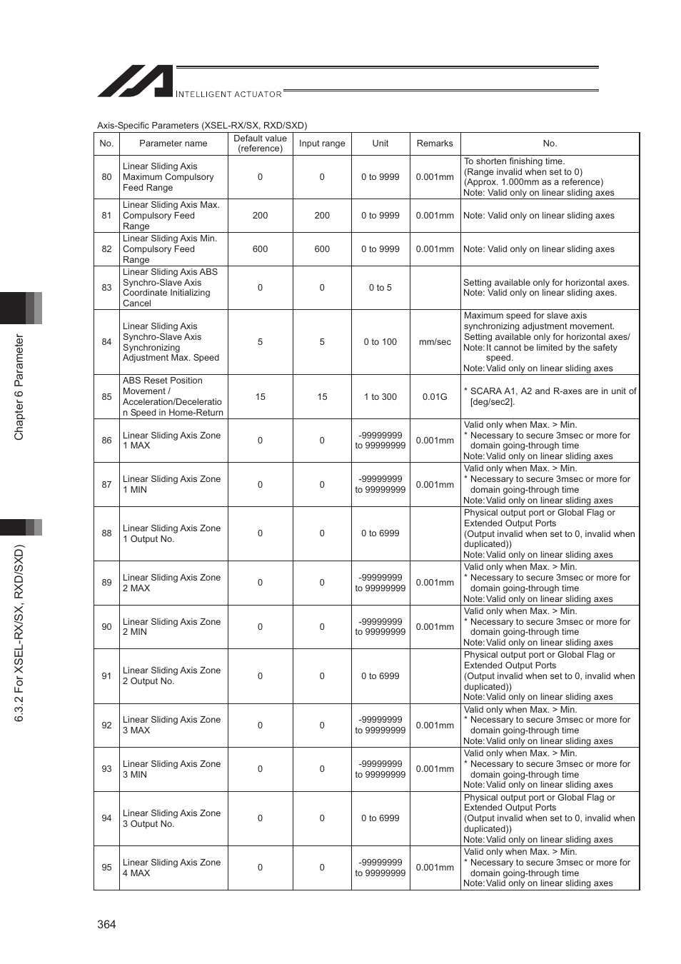 IAI America XSEL-S User Manual | Page 372 / 544