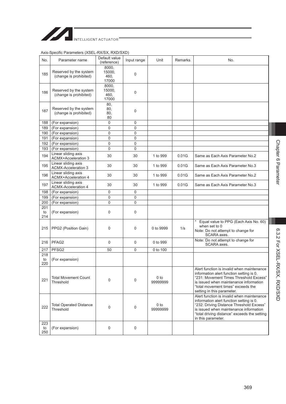 IAI America XSEL-S User Manual | Page 377 / 544