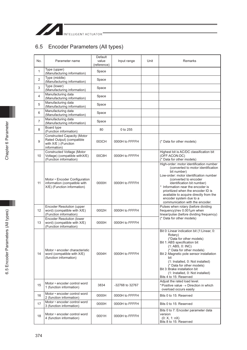 5 encoder parameters (all types) | IAI America XSEL-S User Manual | Page 382 / 544