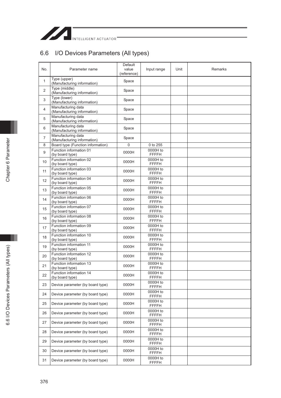 6 i/o devices parameters (all types) | IAI America XSEL-S User Manual | Page 384 / 544