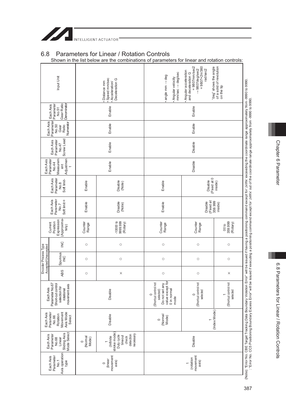 8 parameters for linear / rotation controls | IAI America XSEL-S User Manual | Page 395 / 544