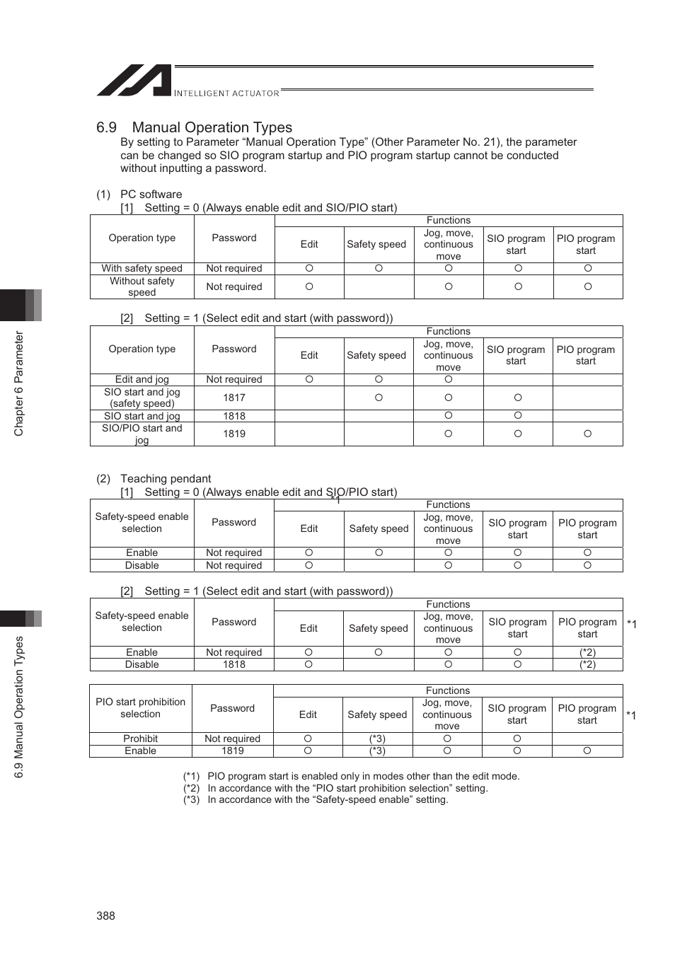 9 manual operation types | IAI America XSEL-S User Manual | Page 396 / 544