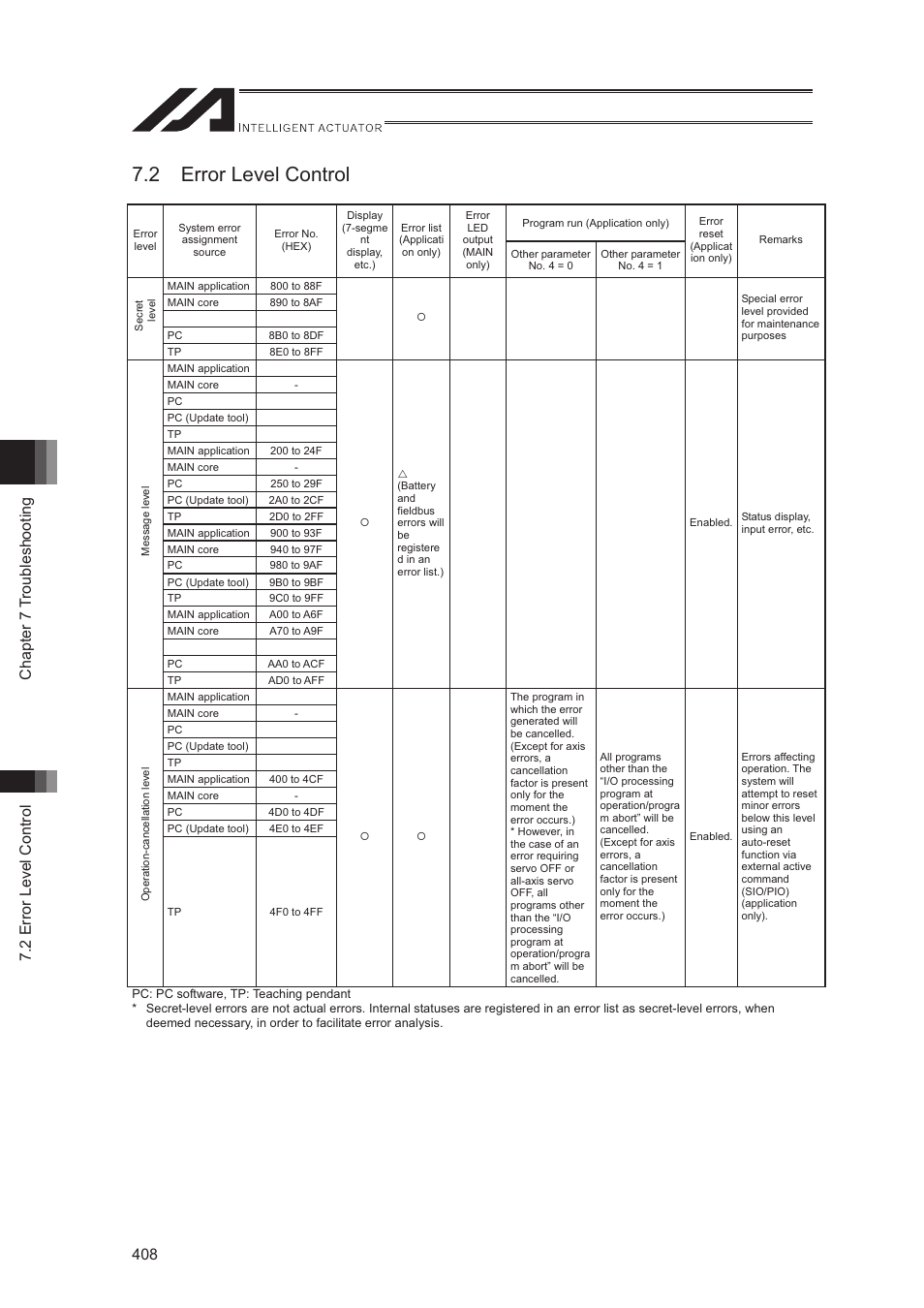 2 error level control | IAI America XSEL-S User Manual | Page 416 / 544