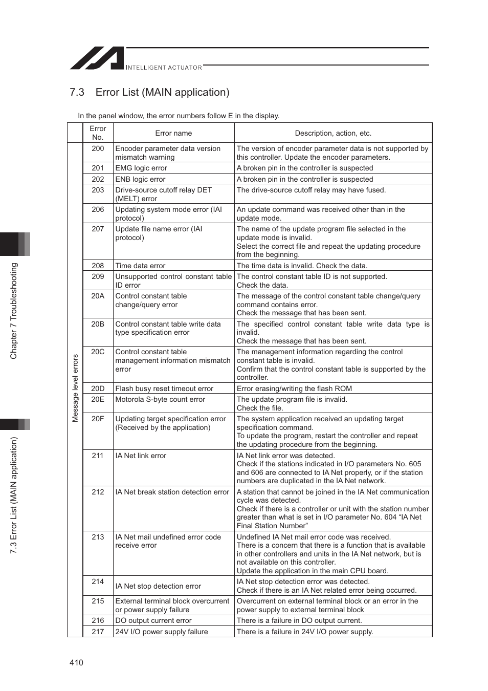 3 error list (main application) | IAI America XSEL-S User Manual | Page 418 / 544