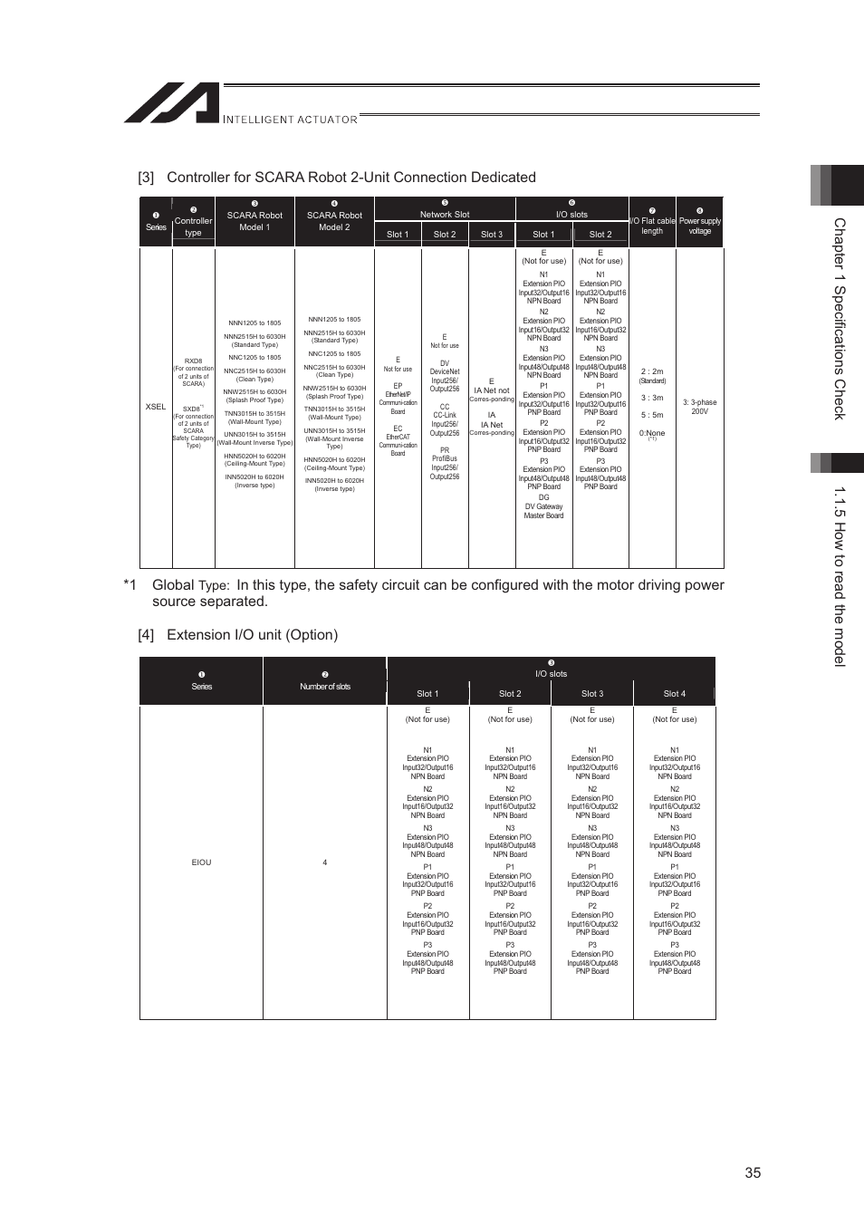 1 global, 4] extension i/o unit (option), Type | IAI America XSEL-S User Manual | Page 43 / 544
