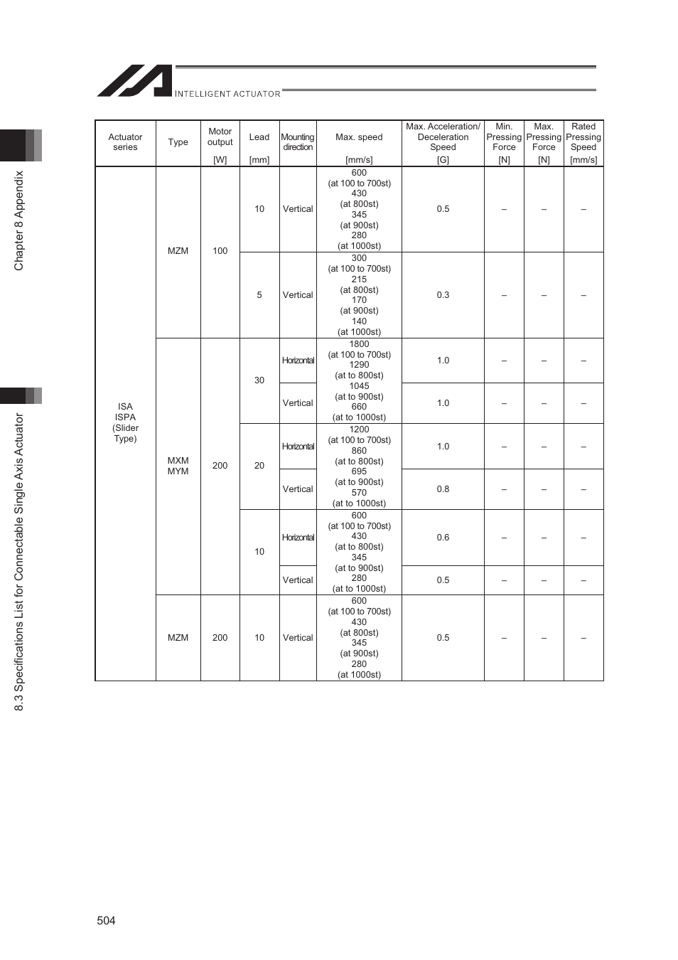 IAI America XSEL-S User Manual | Page 512 / 544