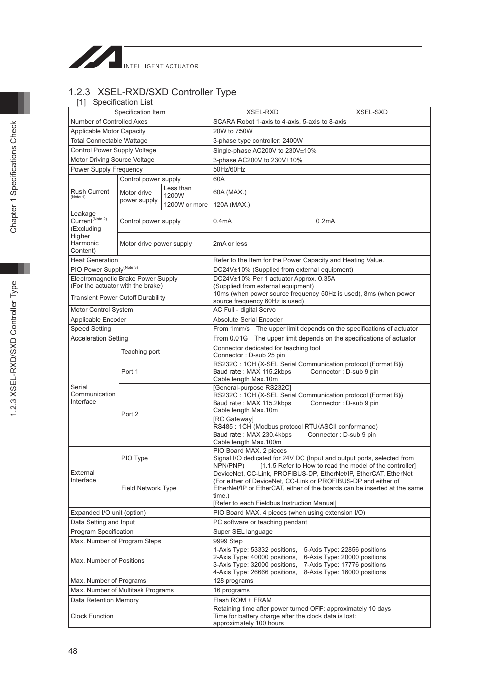 3 xsel-rxd/sxd controller type, 1] specification list | IAI America XSEL-S User Manual | Page 56 / 544