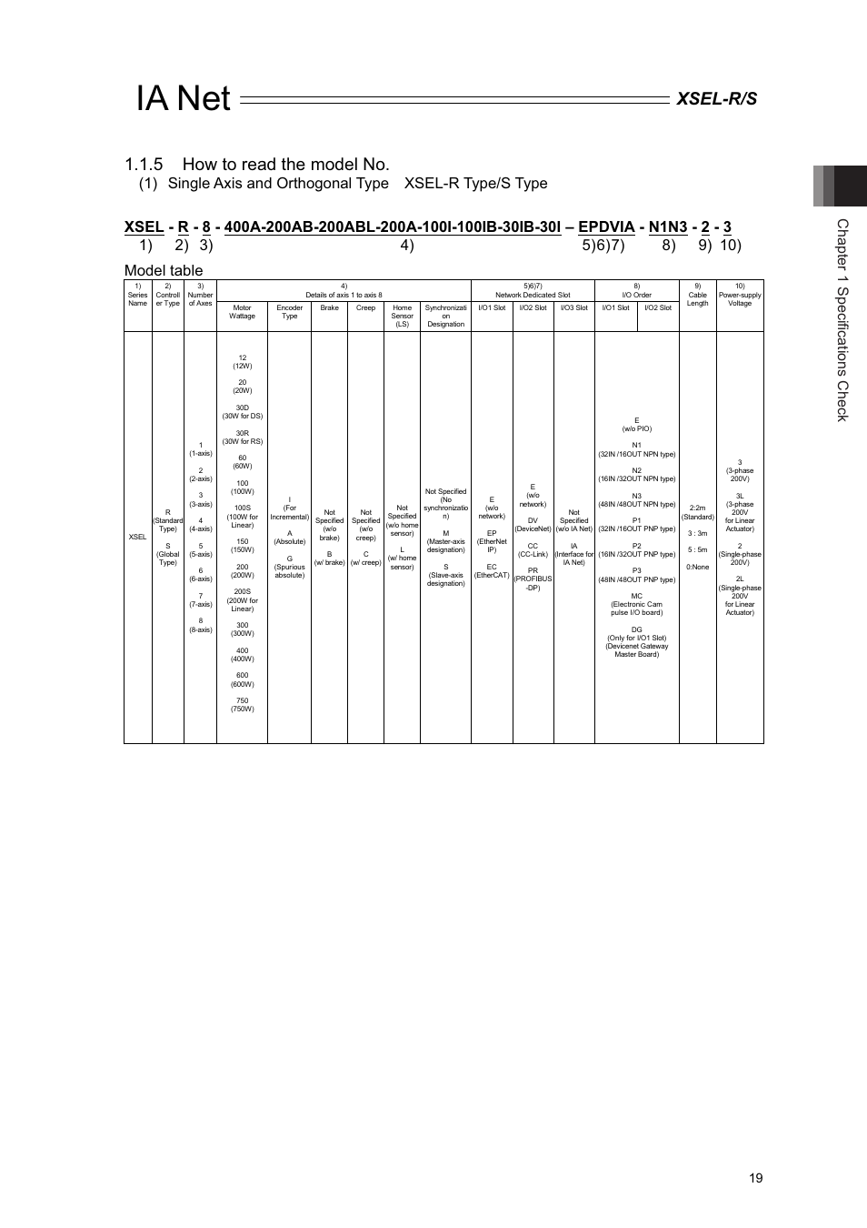 Ia net, Xsel-r/s 1.1.5 how to read the model no, Chapter 1 specifications check | IAI America XSEL-S User Manual | Page 25 / 84
