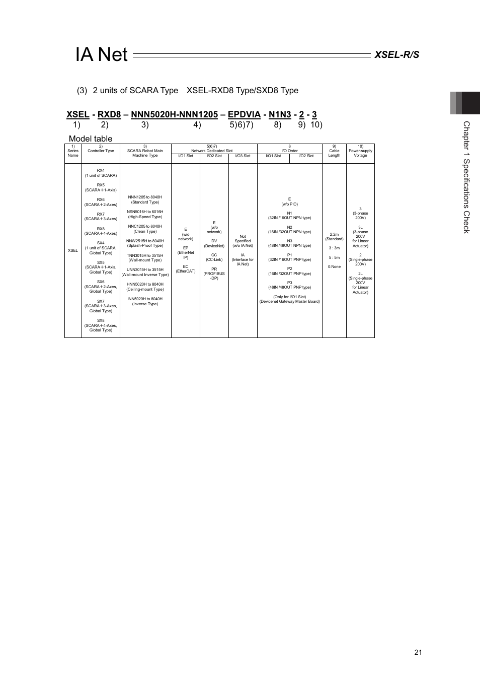 Ia net, Xsel-r/s, Chapter 1 specifications check | 3) 2 units of scara type xsel-rxd8 type/sxd8 type | IAI America XSEL-S User Manual | Page 27 / 84
