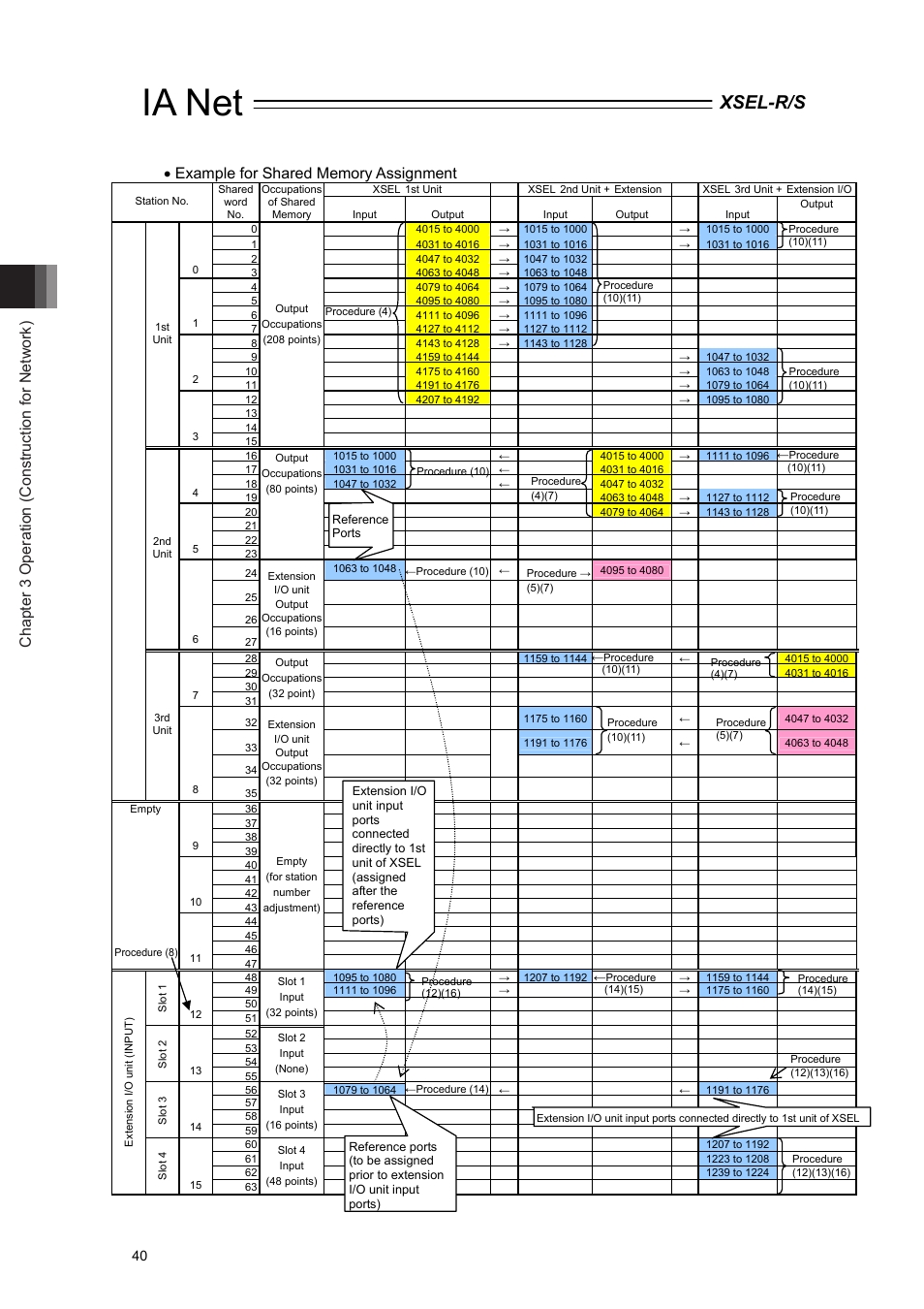 Ia net, Xsel-r/s, Chapter 3 operation (construction for network) | IAI America XSEL-S User Manual | Page 46 / 84