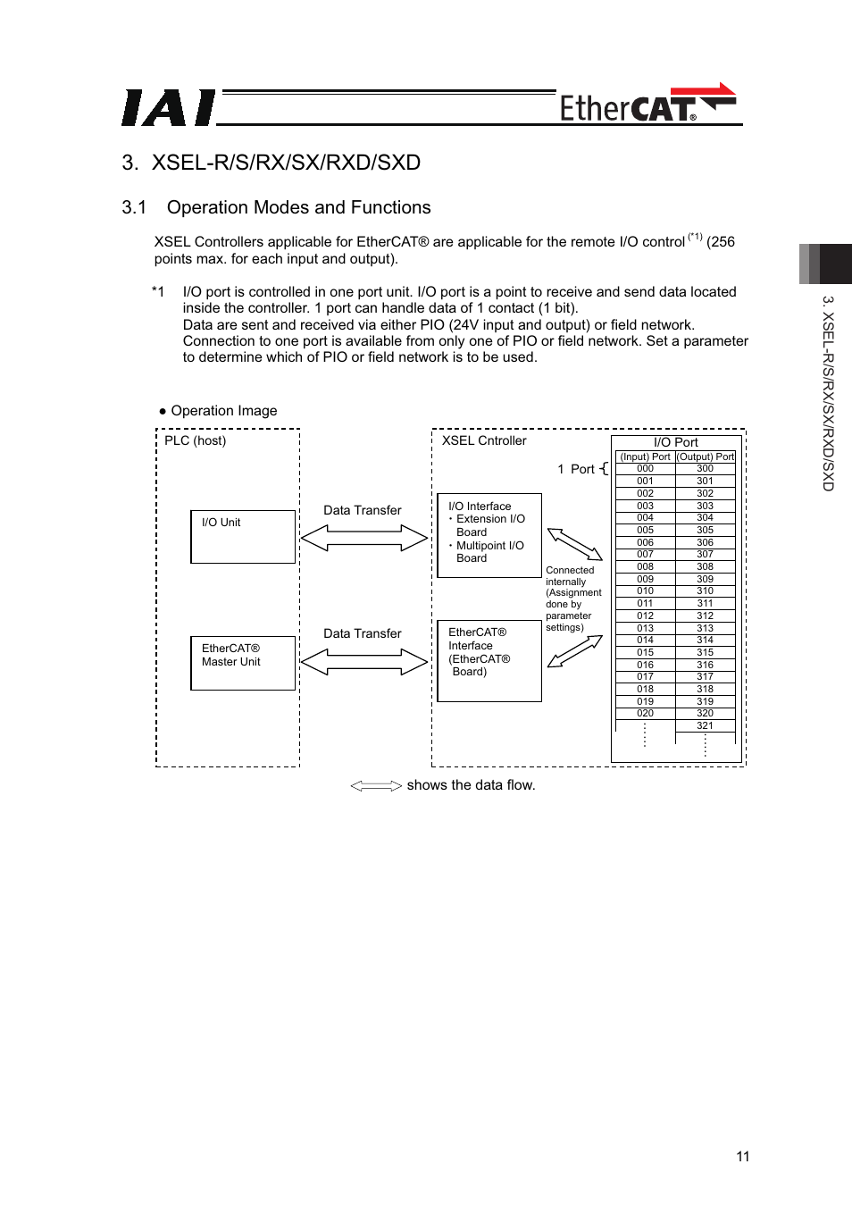 Xsel-r/s/rx/sx/rxd/sxd, 1 operation modes and functions, Xsel-r/s/rx/sx/rxd/sxd 11 | Shows the data flow | IAI America XSEL-S User Manual | Page 17 / 42