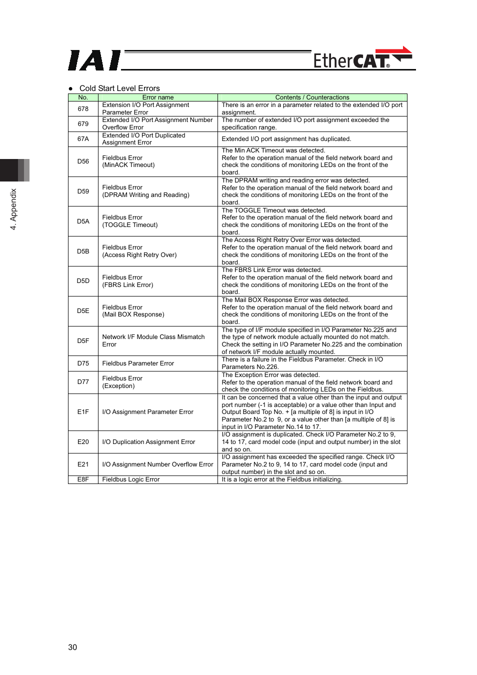 Appendix 30 � cold start level errors | IAI America XSEL-S User Manual | Page 36 / 42