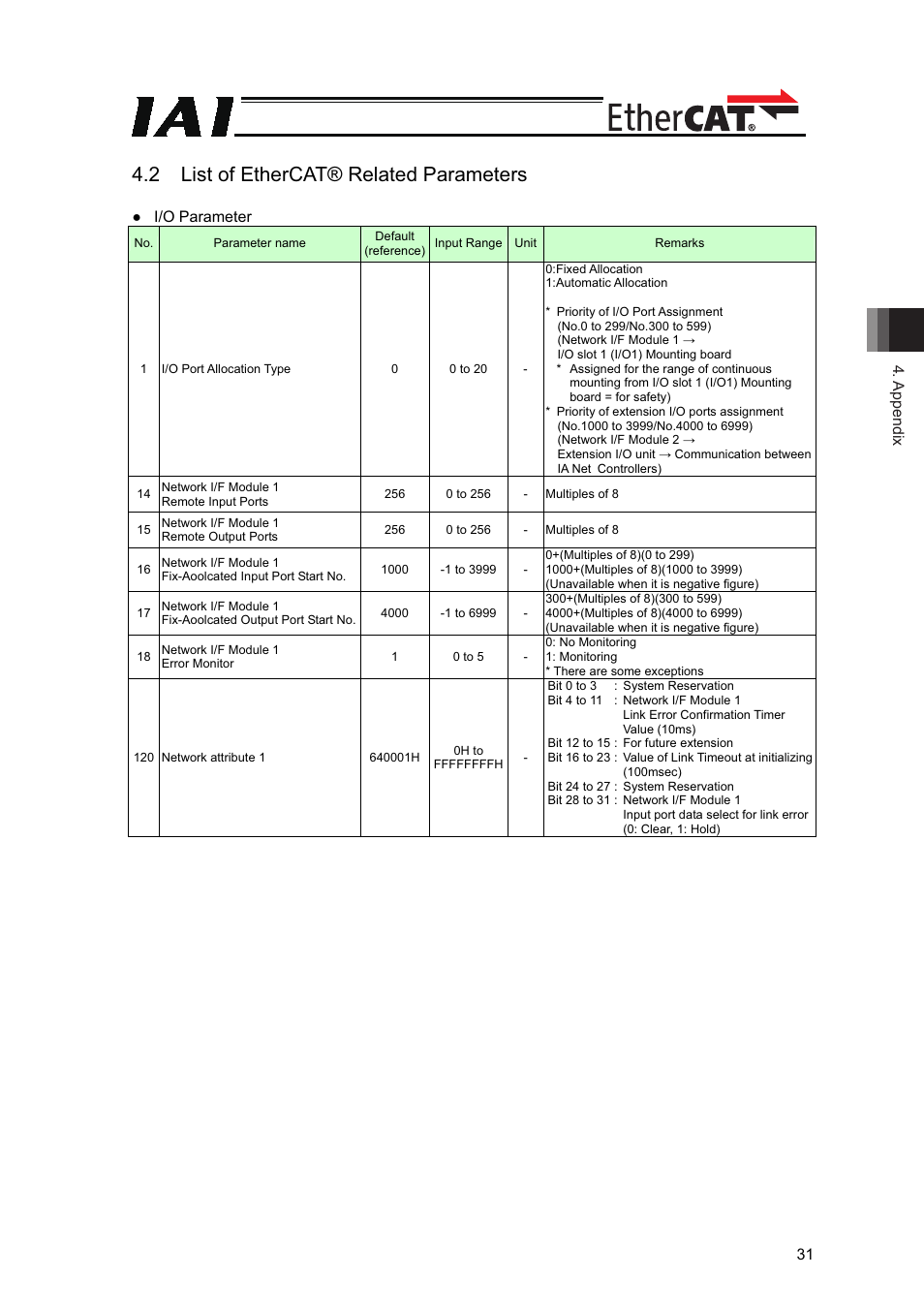2 list of ethercat® related parameters, Appendix 31, I/o parameter | IAI America XSEL-S User Manual | Page 37 / 42