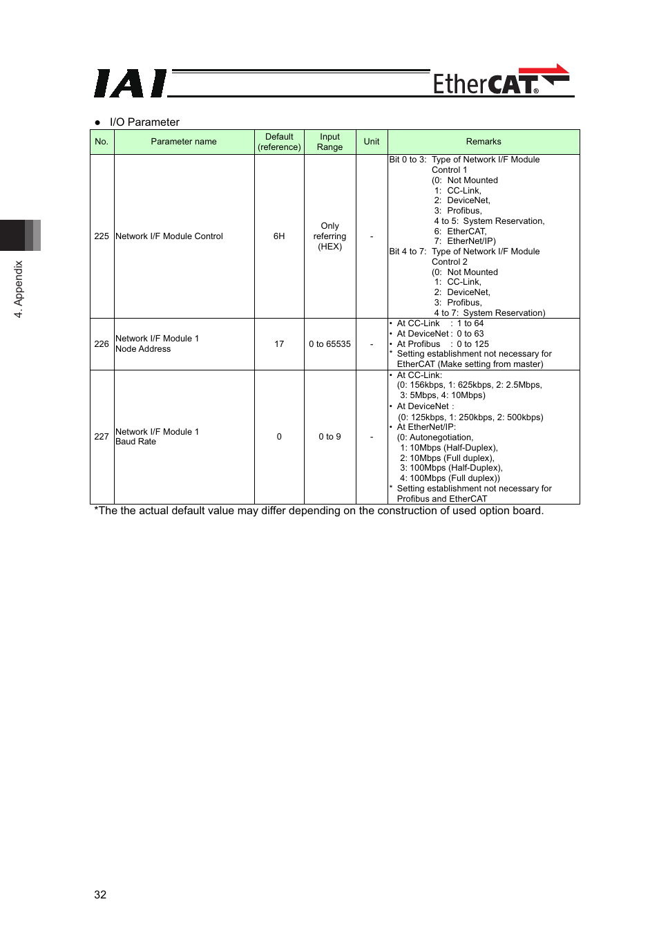 Appendix 32 � i/o parameter | IAI America XSEL-S User Manual | Page 38 / 42
