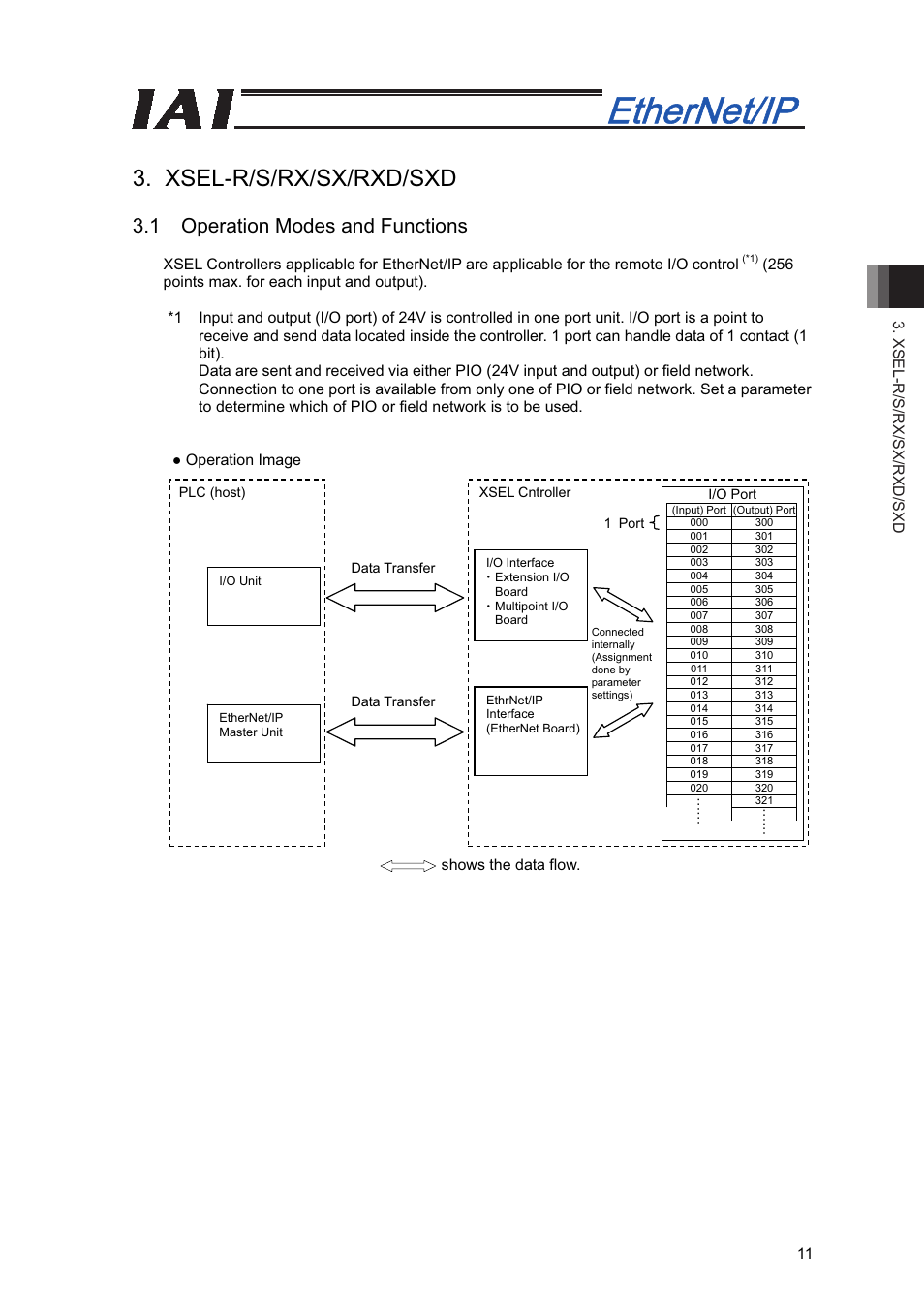 Xsel-r/s/rx/sx/rxd/sxd, 1 operation modes and functions, Xsel-r/s/rx/sx/rxd/sxd 11 | Shows the data flow | IAI America XSEL-S User Manual | Page 17 / 48
