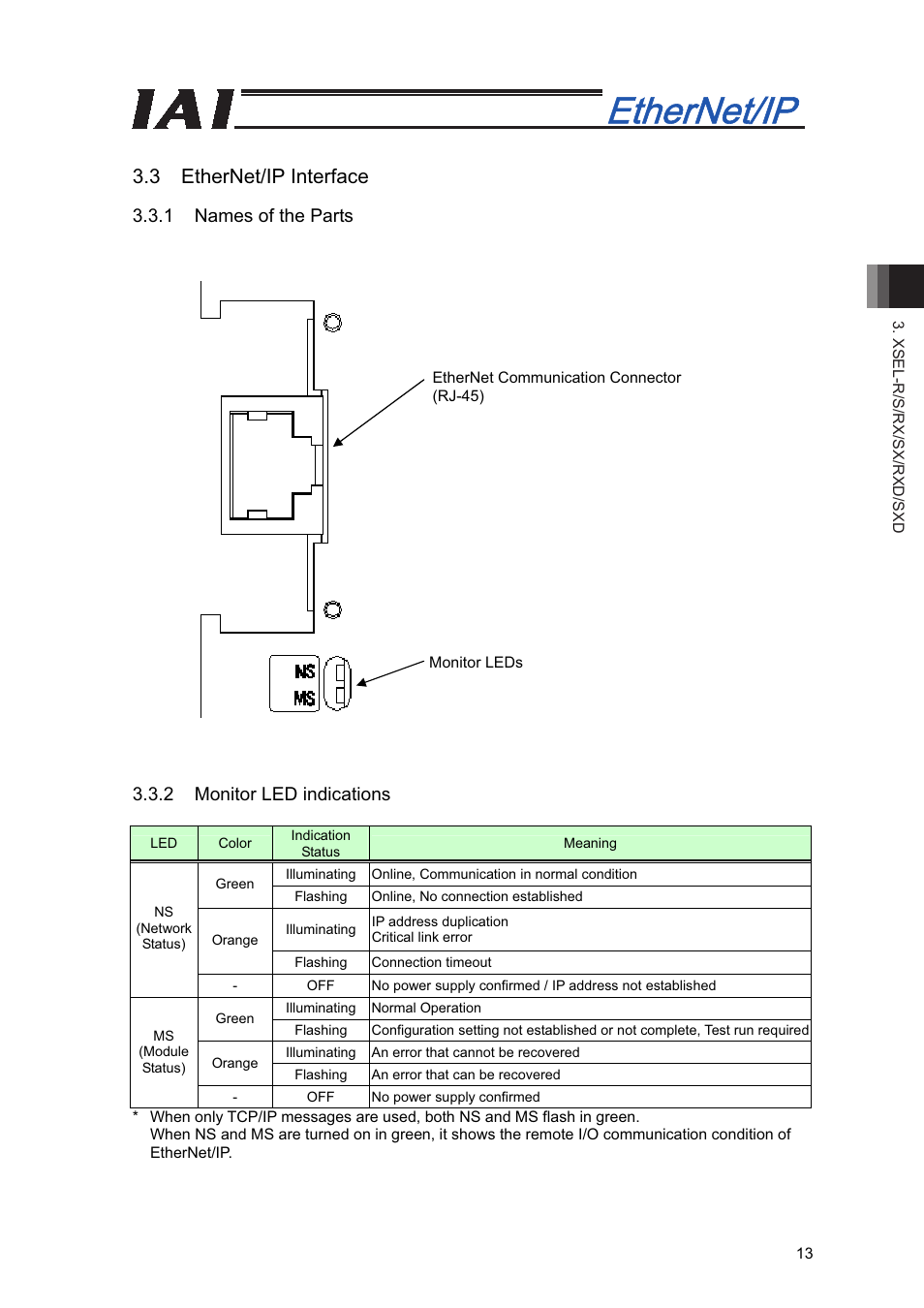 3 ethernet/ip interface, 1 names of the parts 3.3.2 monitor led indications | IAI America XSEL-S User Manual | Page 19 / 48