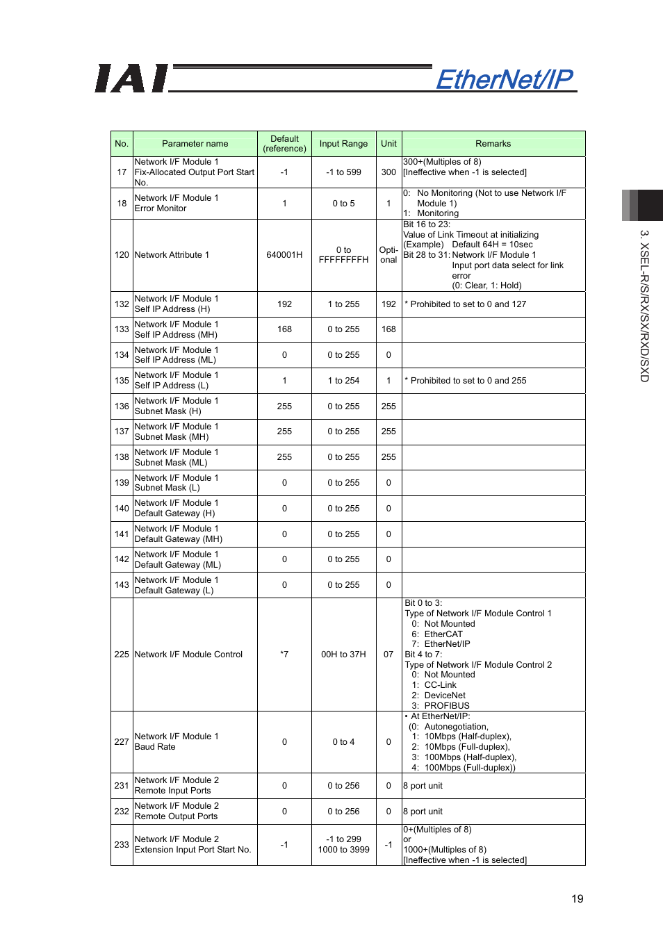 Xsel-r/s/rx/sx/rxd/sxd 19 | IAI America XSEL-S User Manual | Page 25 / 48