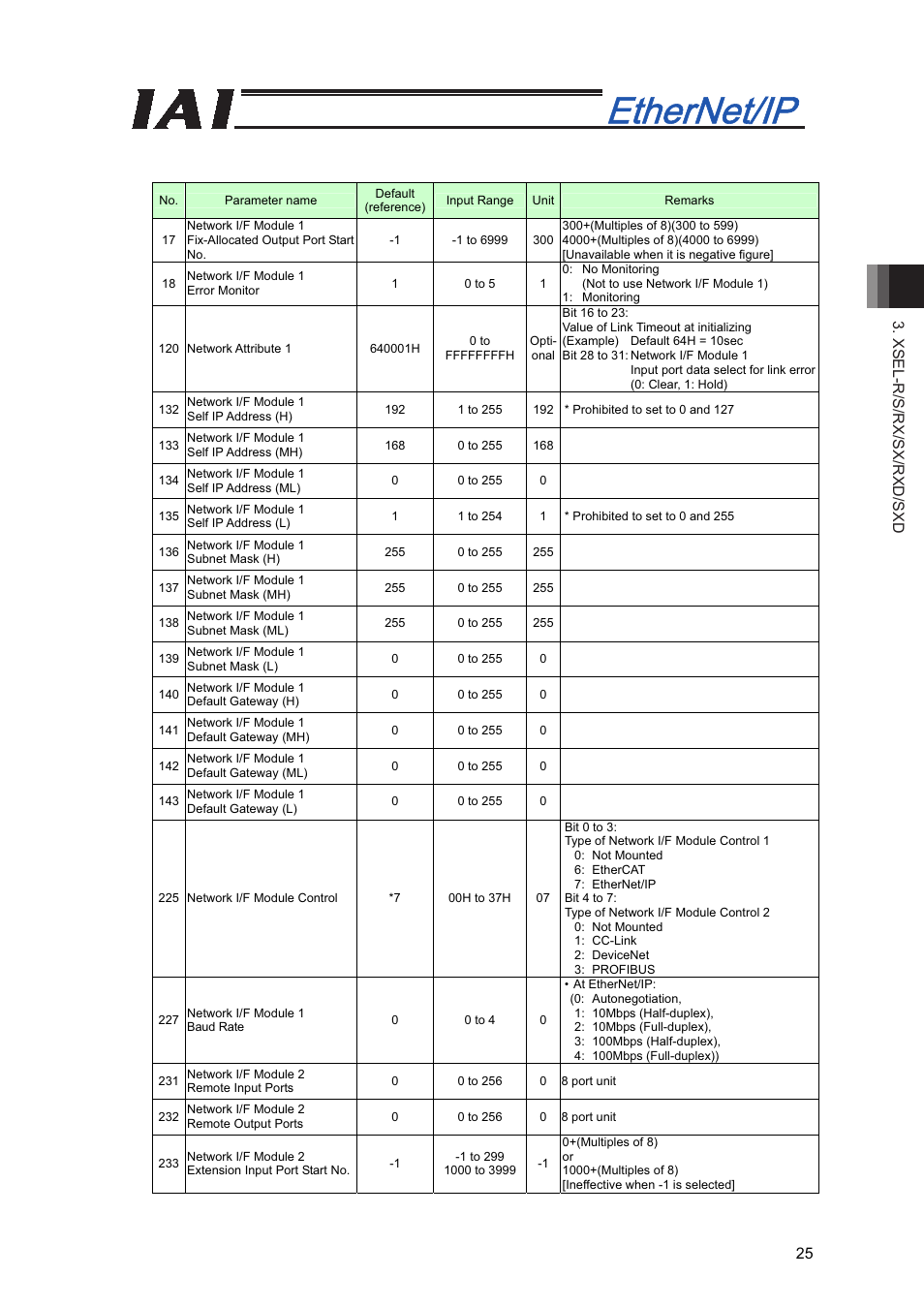 Xsel-r/s/rx/sx/rxd/sxd 25 | IAI America XSEL-S User Manual | Page 31 / 48