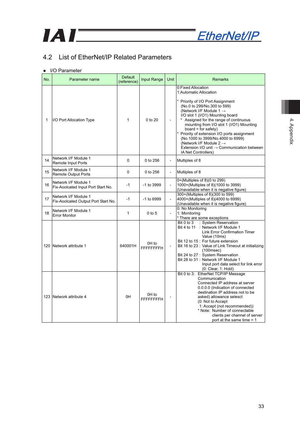 2 list of ethernet/ip related parameters, Appendix 33, Ɣ i/o parameter | IAI America XSEL-S User Manual | Page 39 / 48
