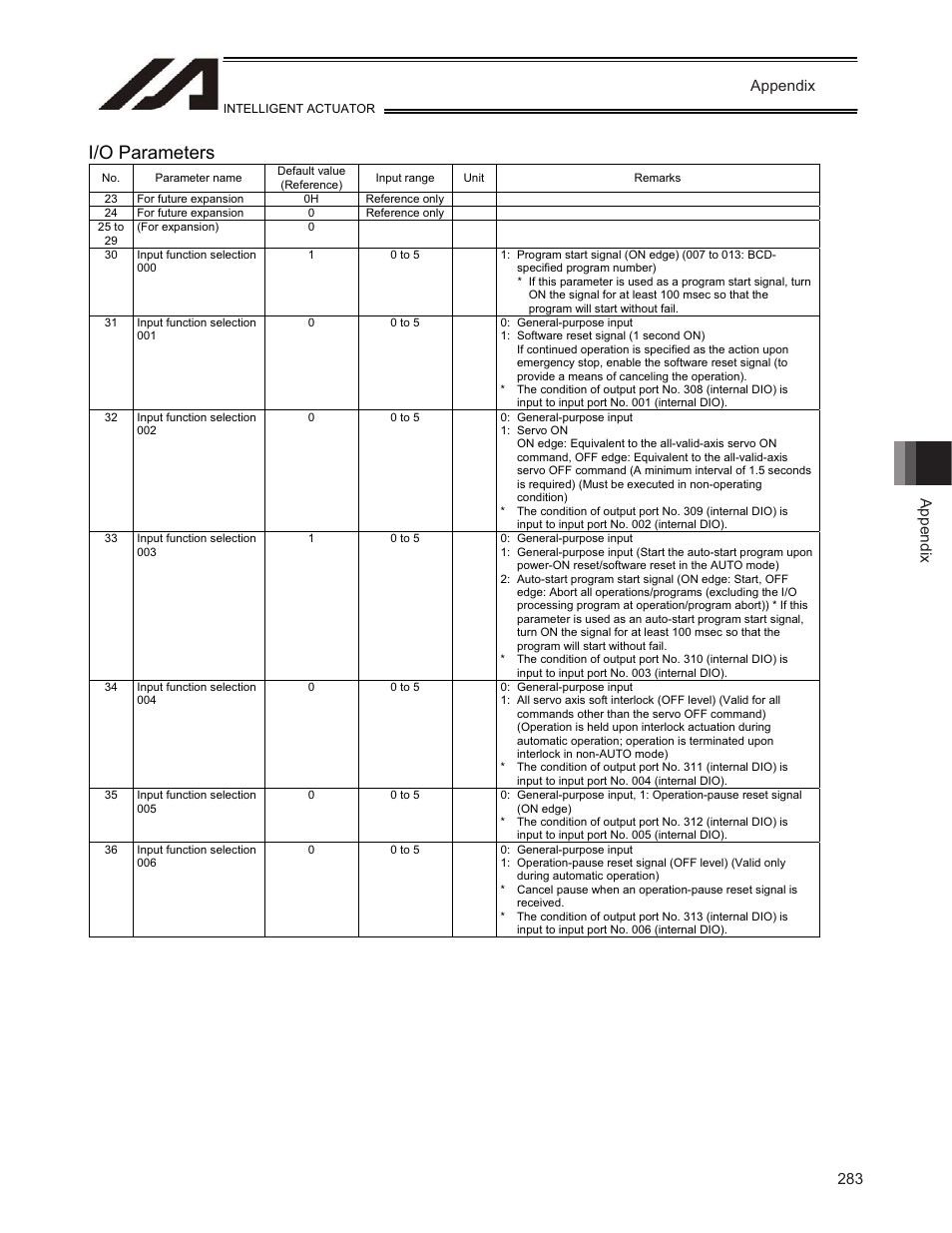 I/o parameters, Appendix | IAI America TT-C3 User Manual | Page 293 / 364
