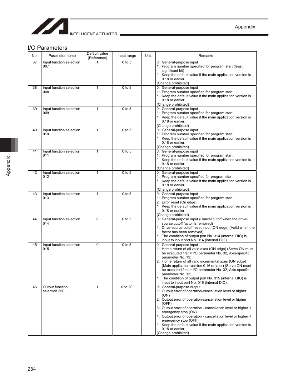 I/o parameters, Appendix | IAI America TT-C3 User Manual | Page 294 / 364