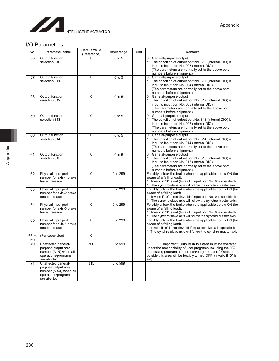 I/o parameters, Appendix | IAI America TT-C3 User Manual | Page 296 / 364