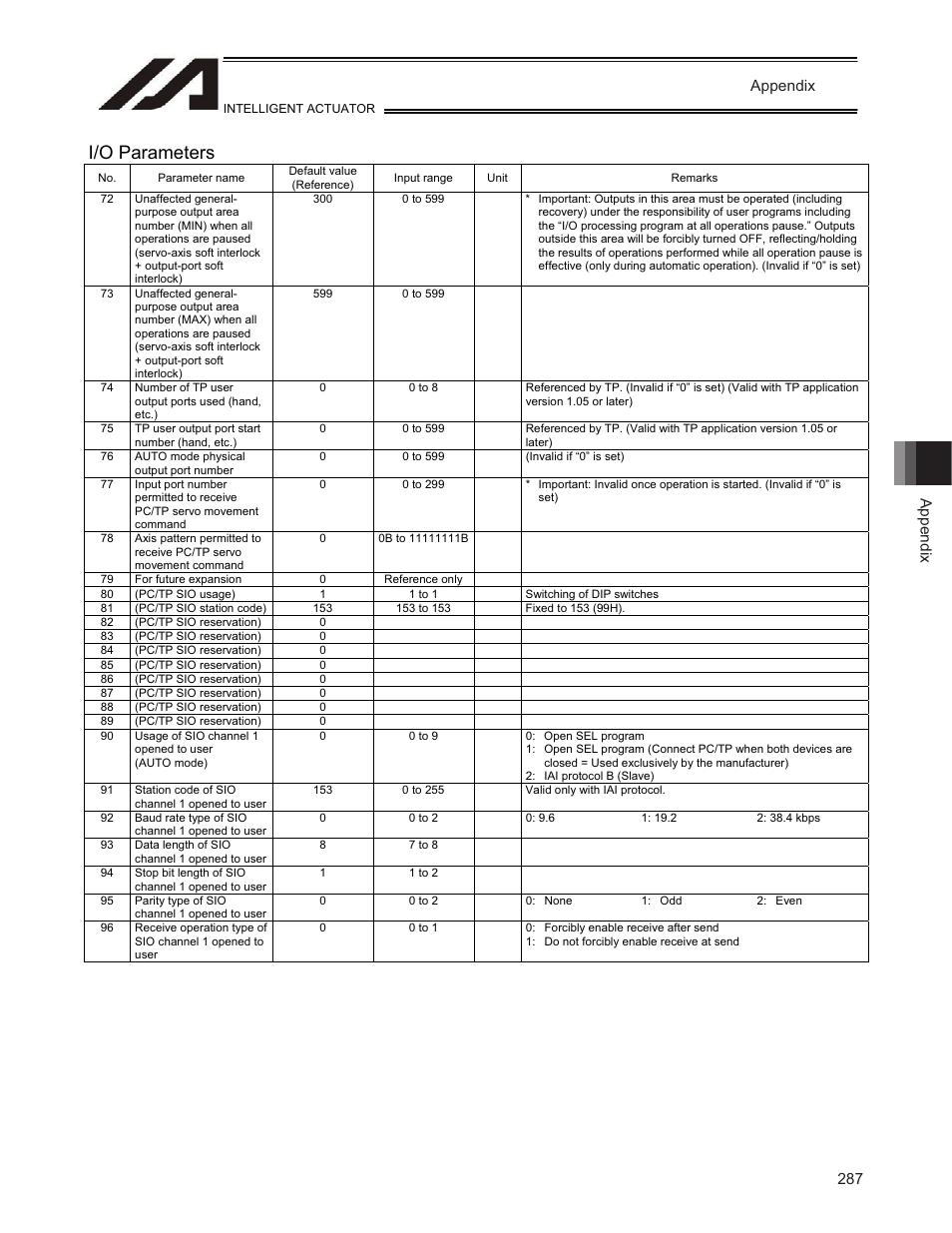 I/o parameters, Appendix | IAI America TT-C3 User Manual | Page 297 / 364