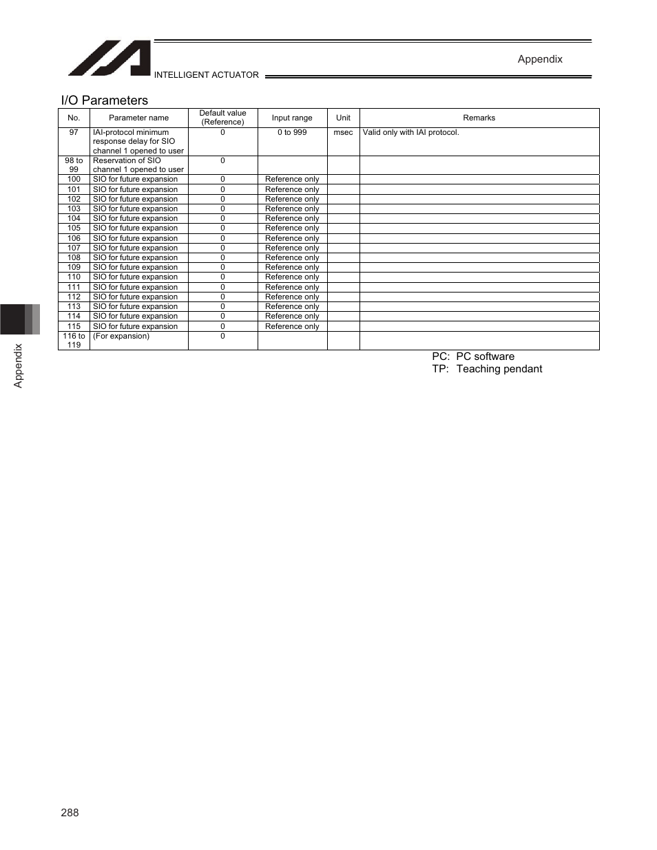 I/o parameters, Appendix, Pc: pc software tp: teaching pendant | IAI America TT-C3 User Manual | Page 298 / 364