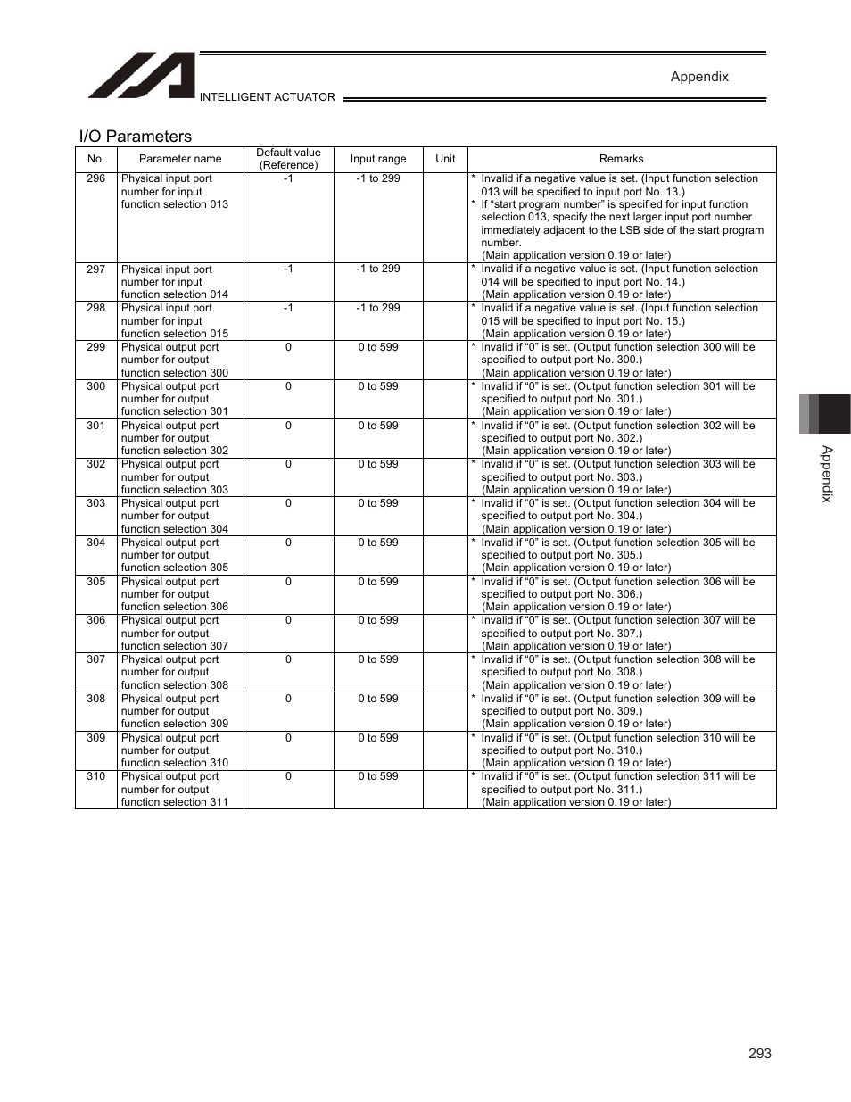 I/o parameters | IAI America TT-C3 User Manual | Page 303 / 364