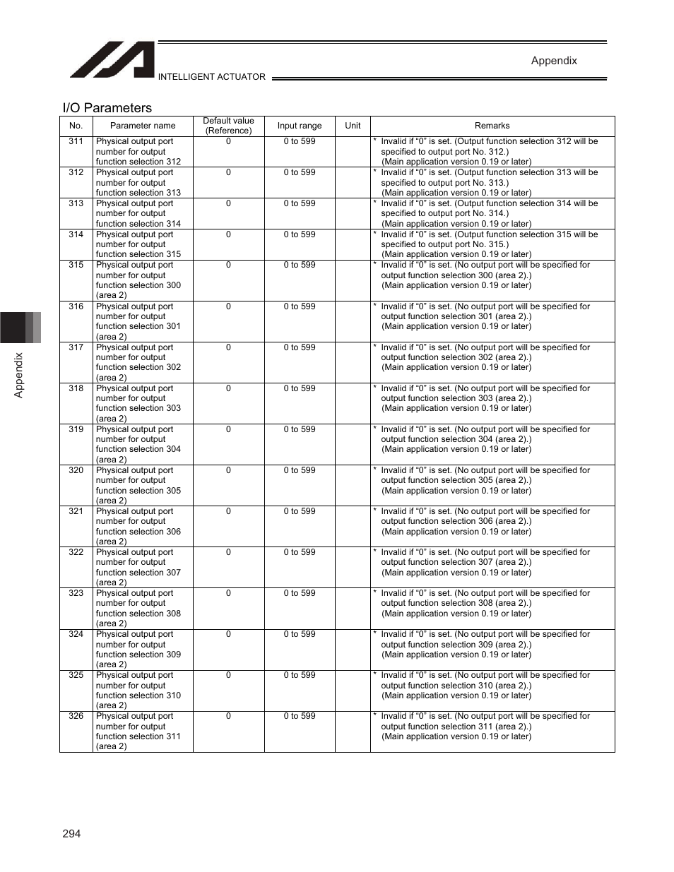 I/o parameters | IAI America TT-C3 User Manual | Page 304 / 364