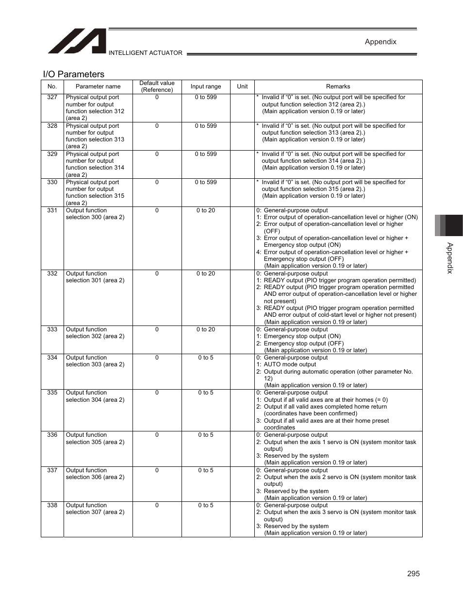 I/o parameters | IAI America TT-C3 User Manual | Page 305 / 364